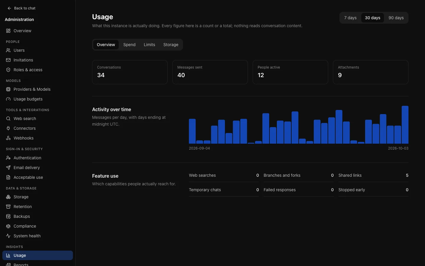 Usage over the last 30 days: counts of conversations, messages sent, people active and attachments, a bar chart of messages per day, and feature-use counts, with tabs for spend, limits and storage.